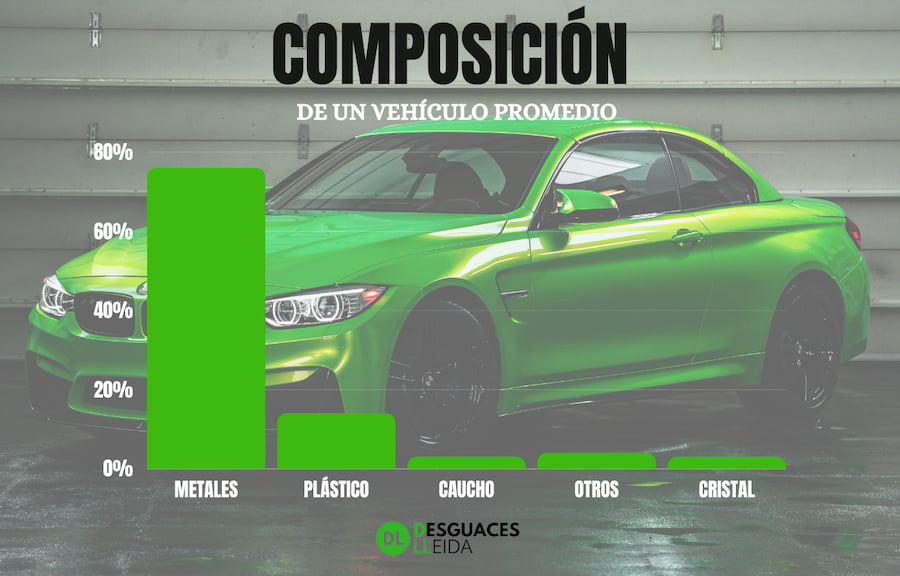 Composición de un coche